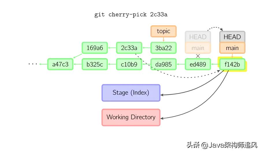 21张图搞懂Git的原理