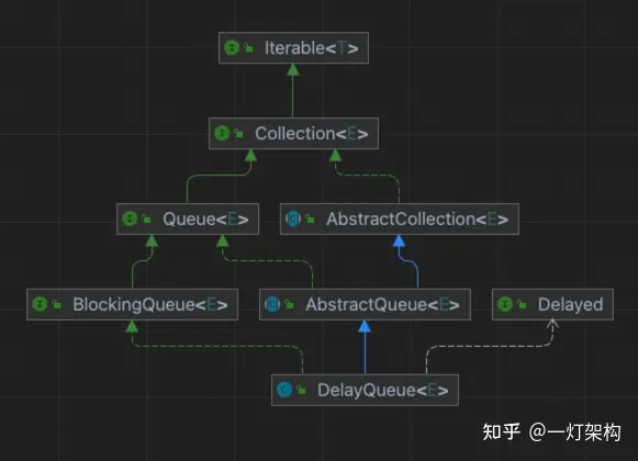 DelayQueue源码专题