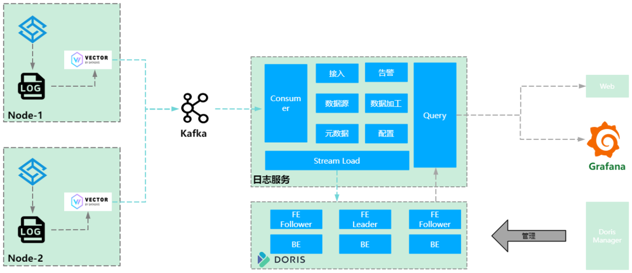 基于 Apache Doris 的可观测性存储底座.png