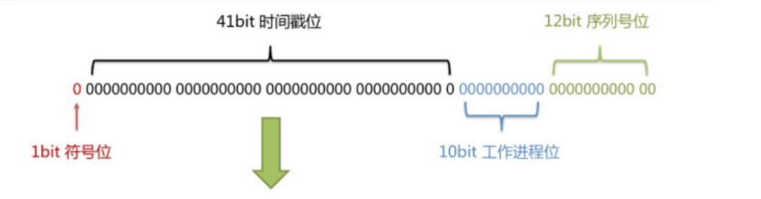 分布式中雪花算法