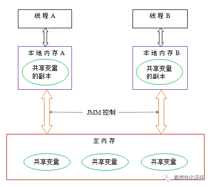 JAVA多线程之volatile 与 synchronized 的比较