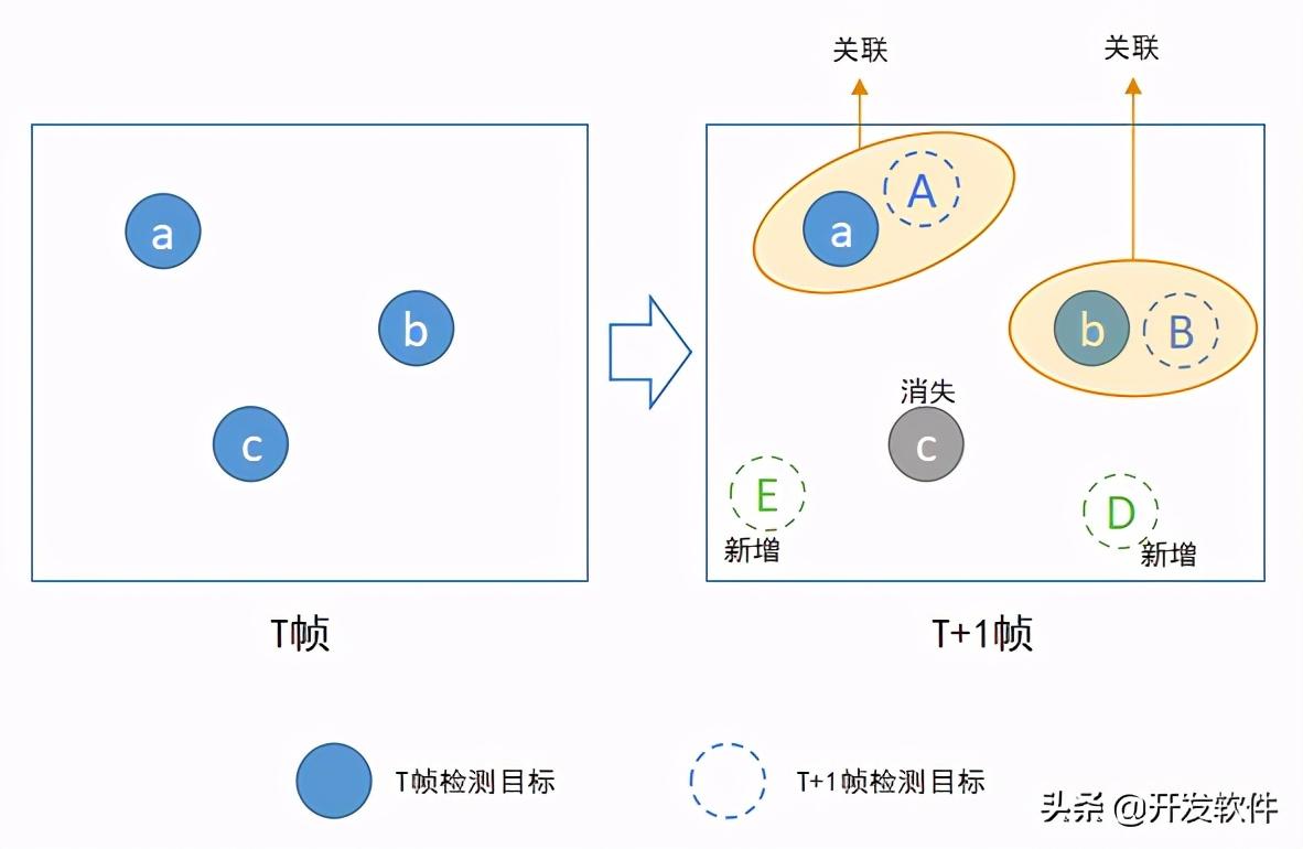 多目标跟踪全解析,全网最全_多目标跟踪算法最大跟踪目标数量-CSDN博客