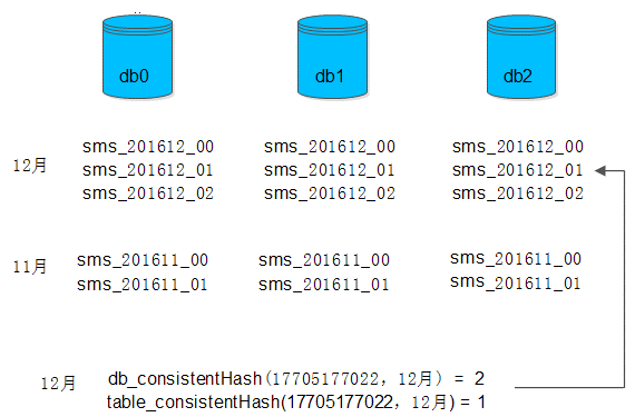 mysql 一致性hash_一致性hash算法在分表分库中的应用