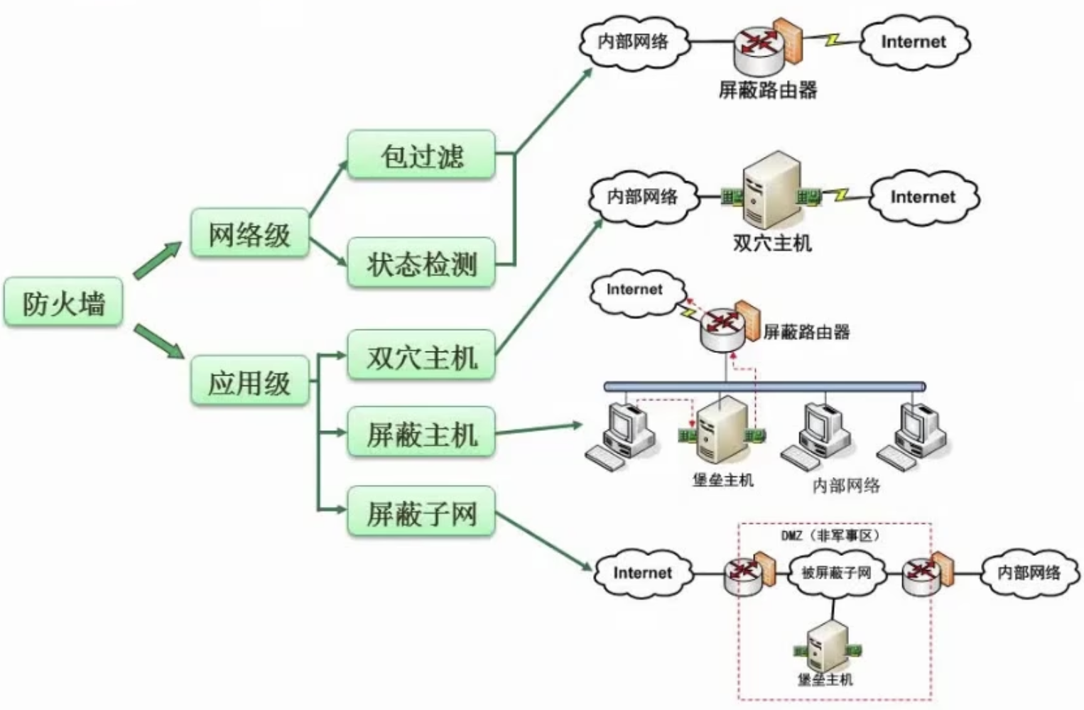 防火墙技术