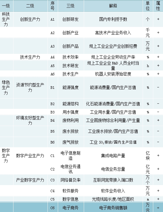 【更新】全国省级-新质生产力数据集（2010-2022年）