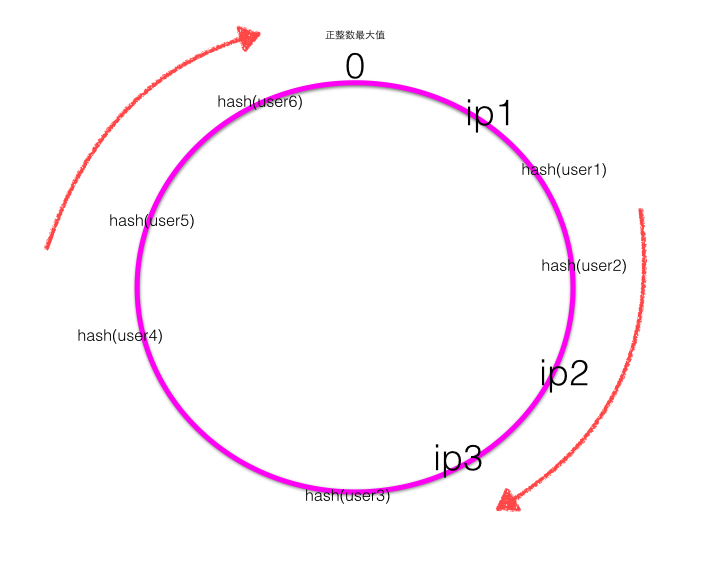 java 一致性hash_浅尝一致性hash原理_谢雅颖的博客-csdn博客