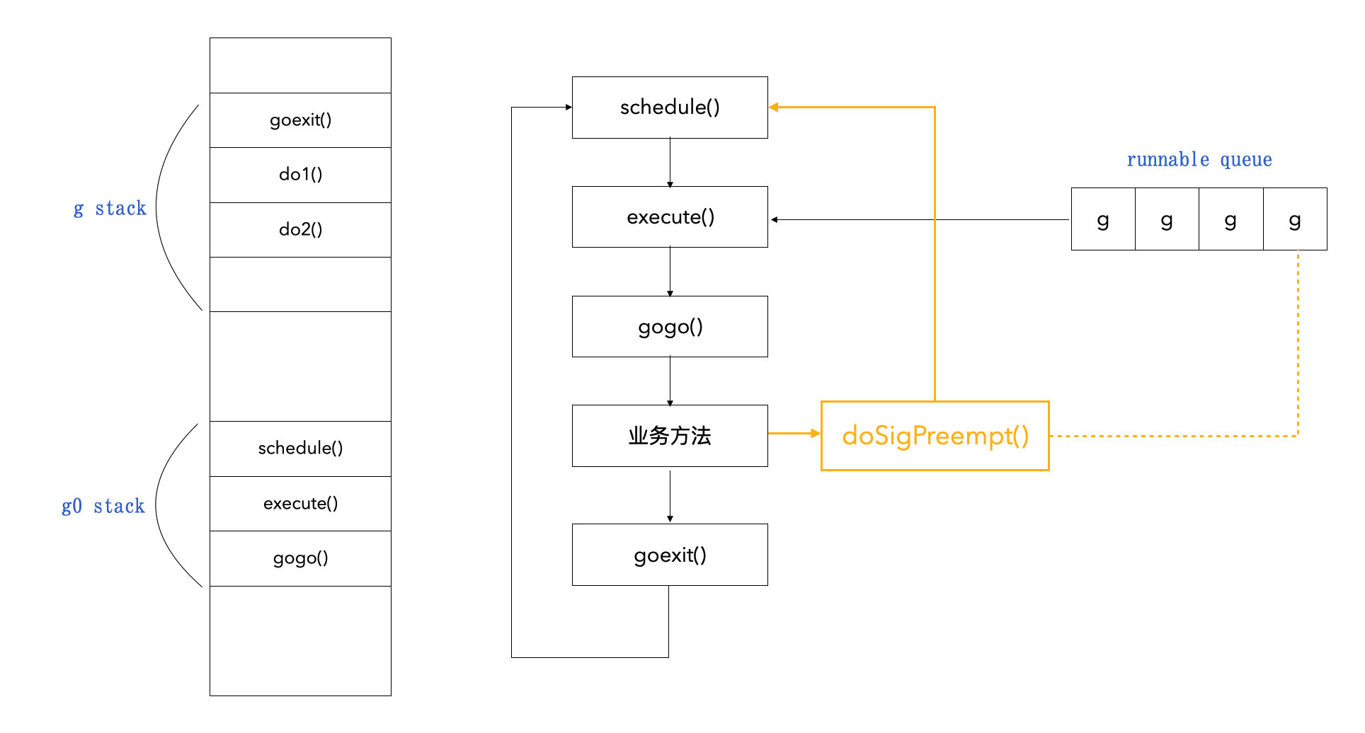 doSigPreempt 协程切换