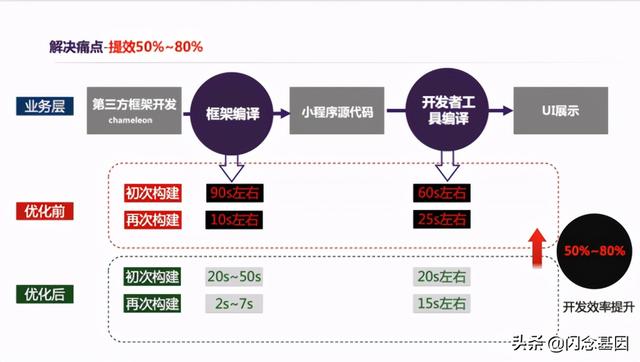 大型程序是如何开发的_大型小程序如何研发提效