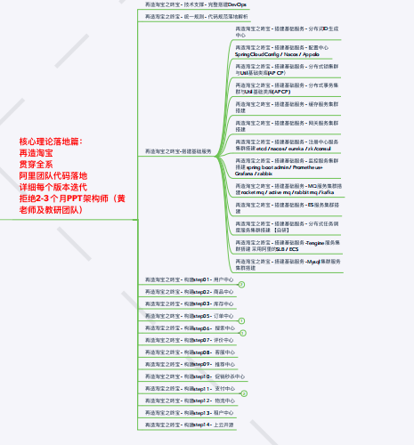 为面阿里P8，我肝了一份651个技术分支的脑图，要么？（限时领）