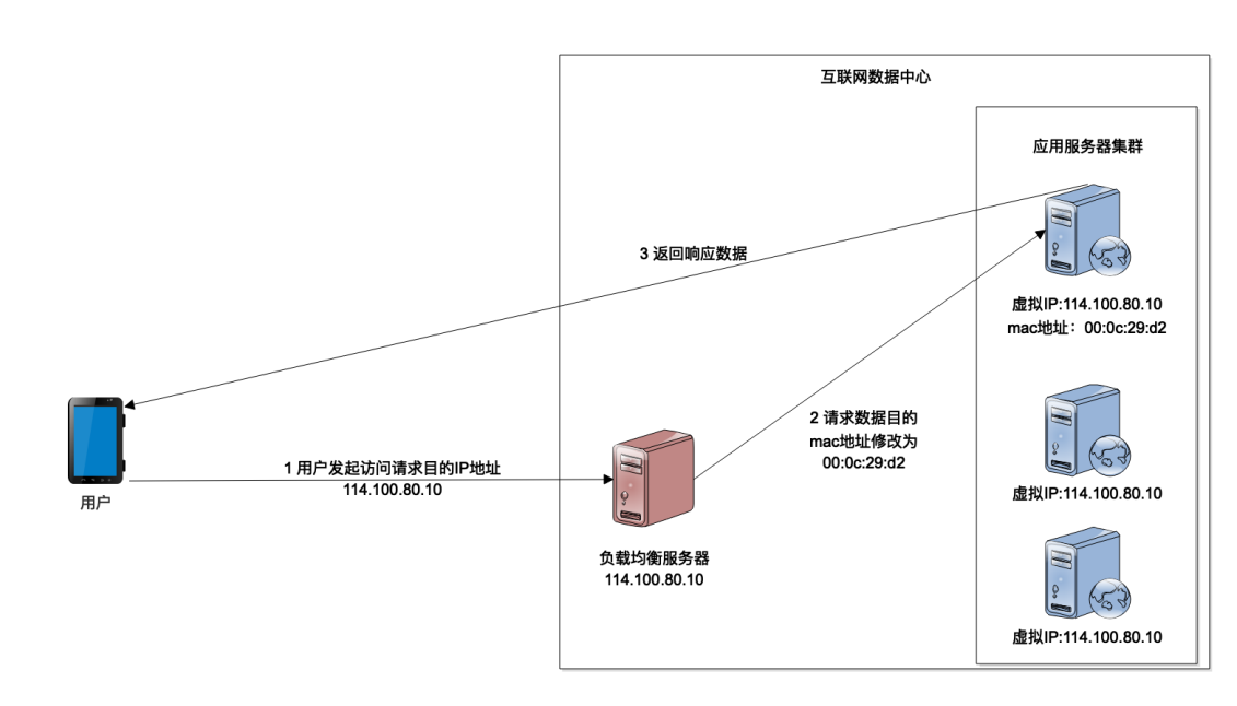 搭建一个简单的负载均衡