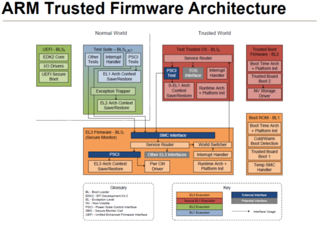 Trustzone ATF