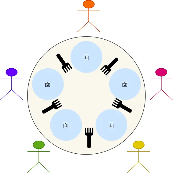 23-哲学家进餐模型.webp