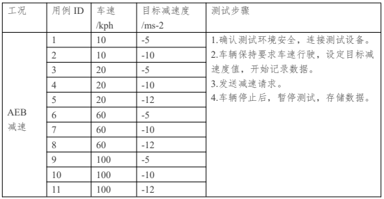 车载测试范例，如何进行ADAS执行器性能测测试？