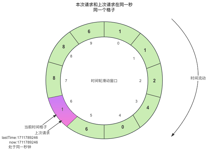 环形数组情况1