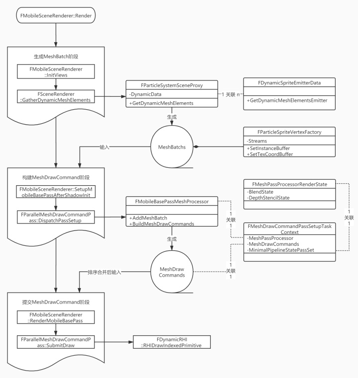 ue4集合类型_UE4粒子系统渲染管线概述