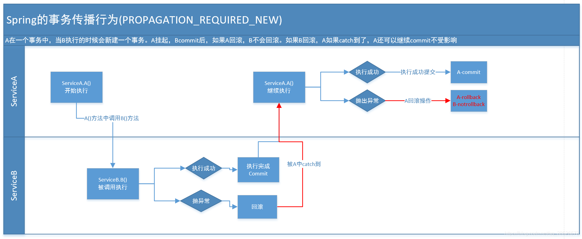 2023新版Spring6全新讲解-核心内容之事务管理