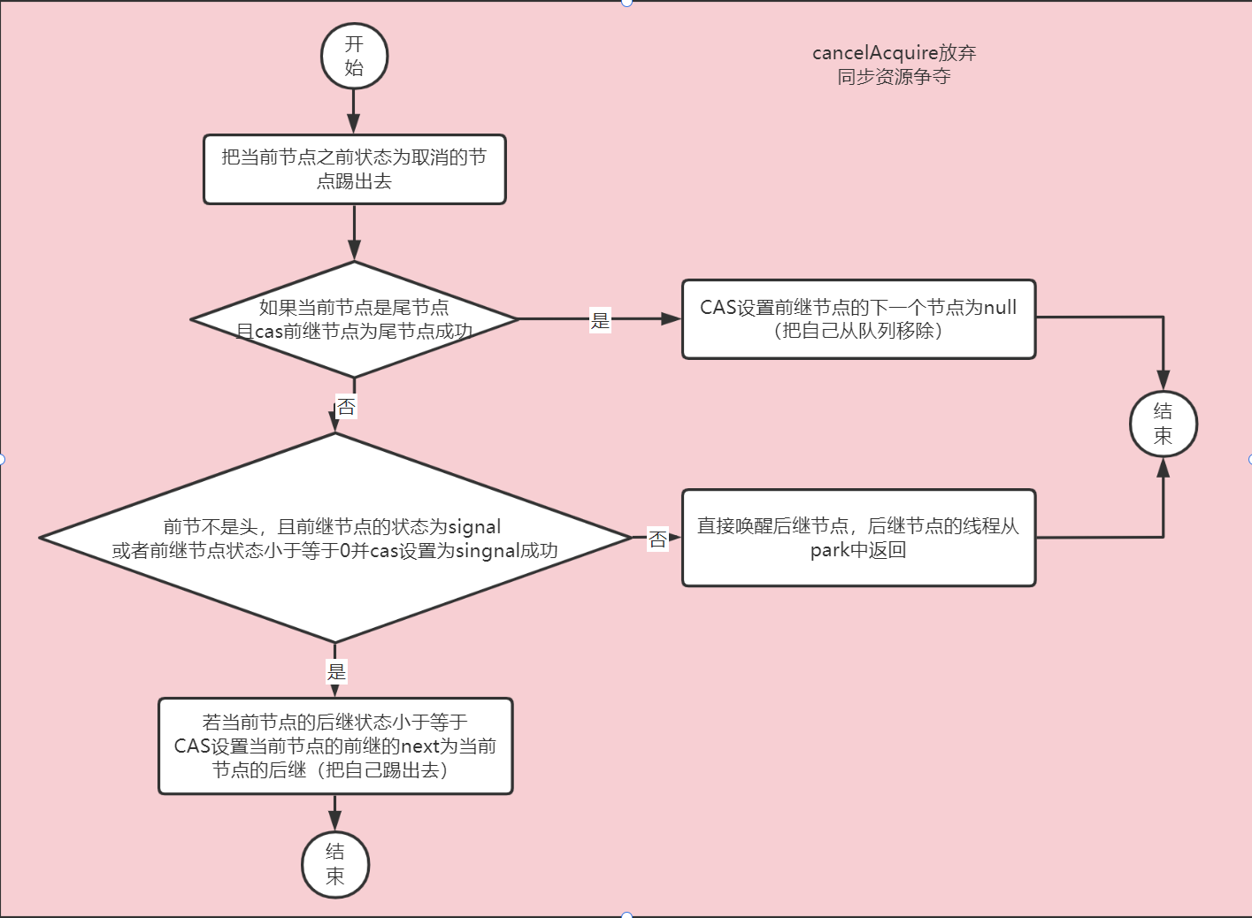 7a31a736d097e6aace4c28e5f39b9b74 - JUC源码学习笔记1——AQS和ReentrantLock