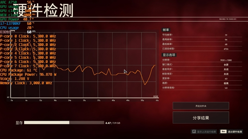 谁更适合搭配甜点显卡？i7-13700KF、锐龙7 7800X3D对比：游戏相当 生产力Intel强了50%