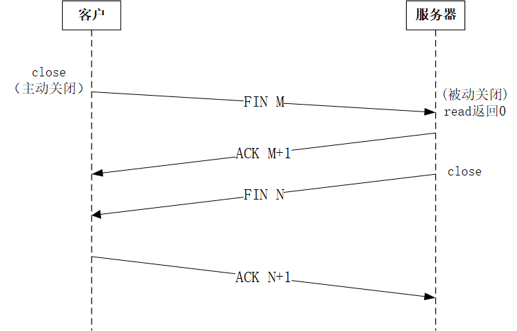 tcp_stop_connect_socket