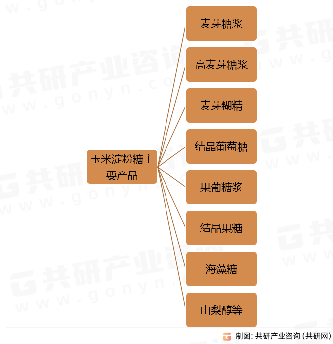 玉米淀粉糖主要产品