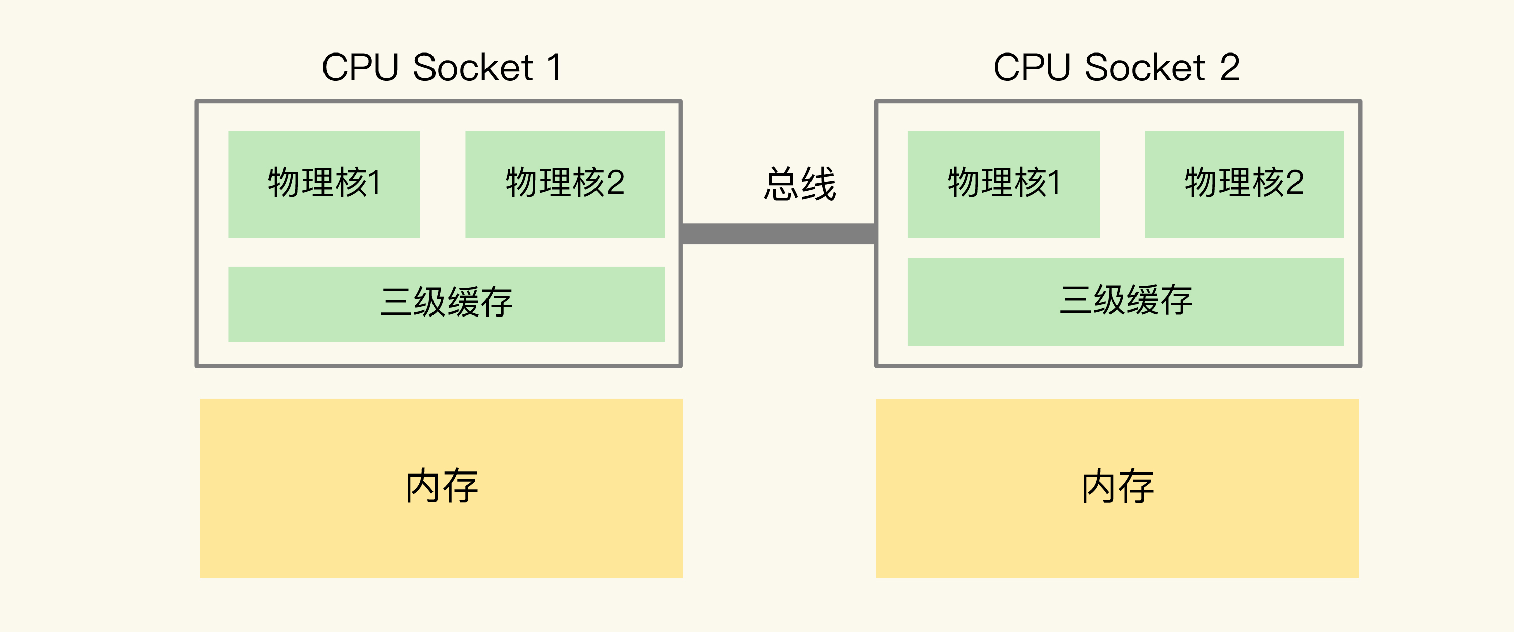 マルチCPUソケットアーキテクチャ