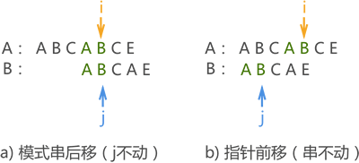 模式串后移等价于 j 前移