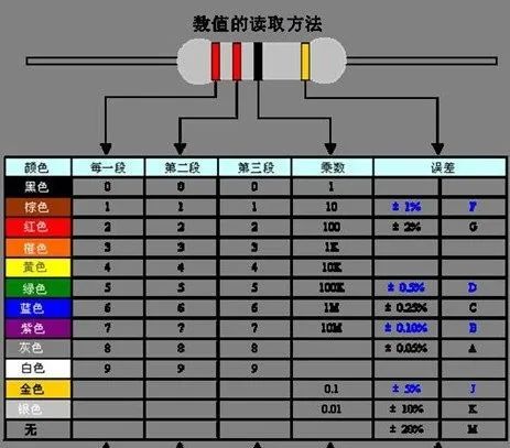 二,如何识认色环电阻