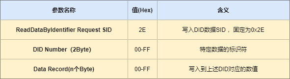 2E Diagnostic Request Format