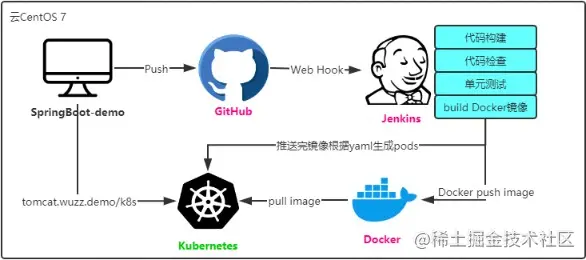 Kubernetes集成Jenkins实现CICD