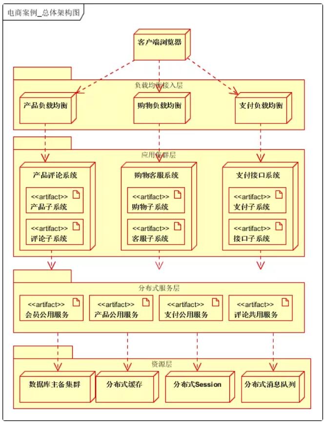 25张图详解 | 大型分布式电商系统架构（二）