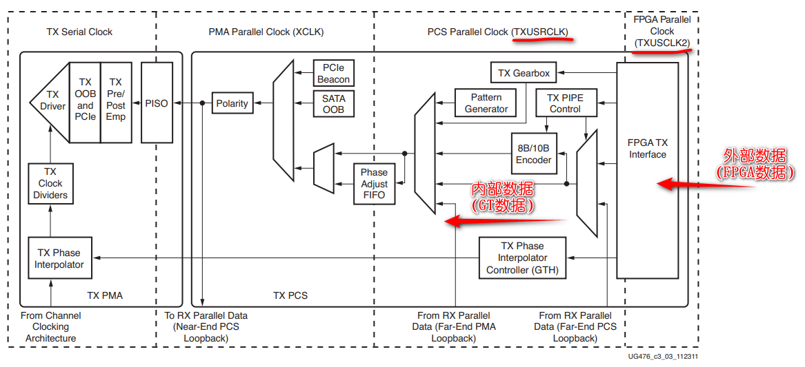 详解Xilinx FPGA高速串行收发器GTX/GTP（4）--TX/RX接口的数据位宽和时钟设计