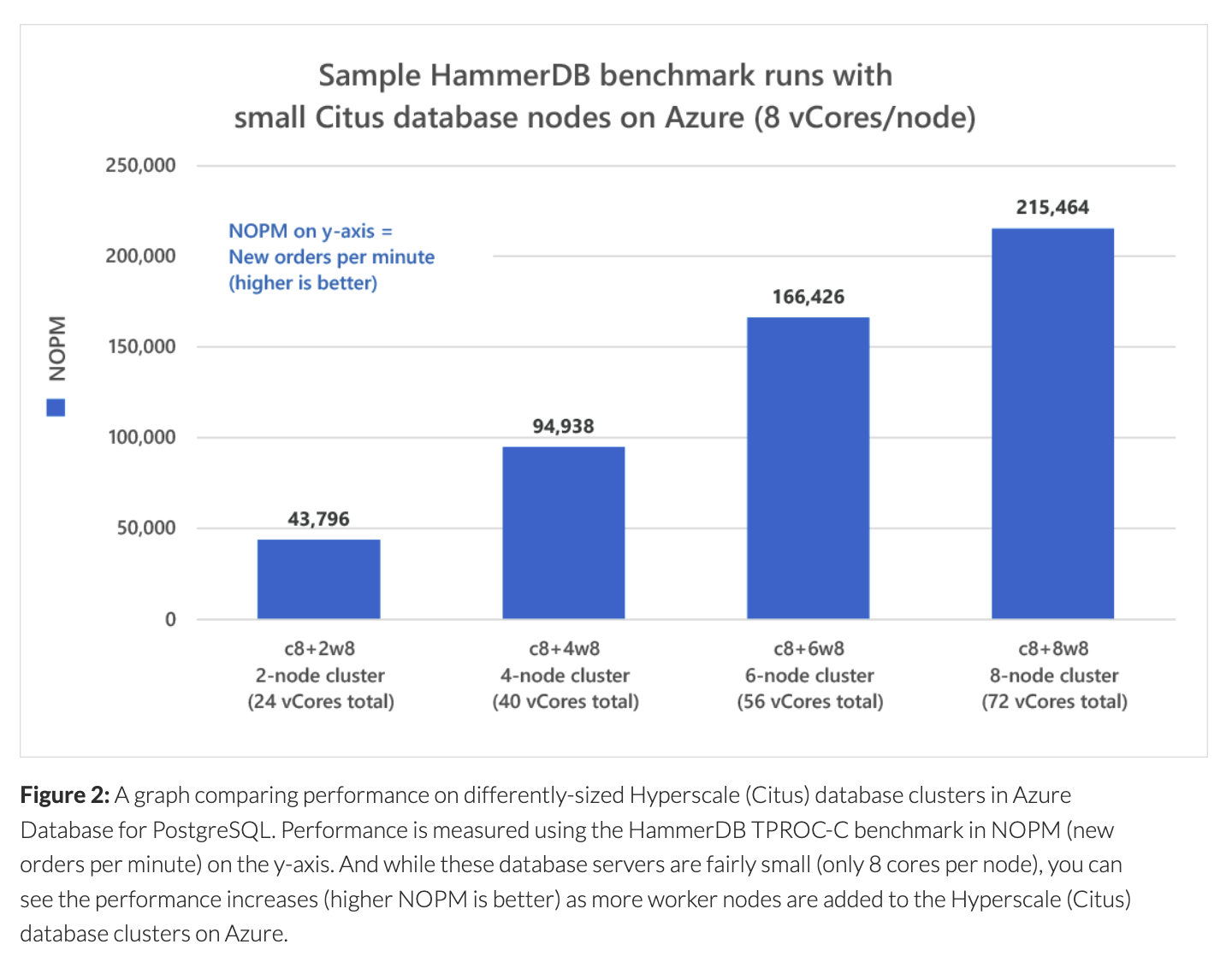 使用 HammerDB 对 Citus 和 Postgres 进行 Benchmark，每分钟200万新订单处理测试(官方博客)...