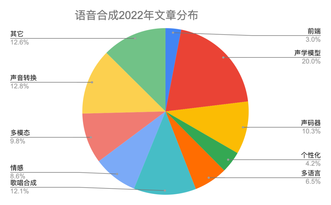 2022年语音合成（TTS)和语音识别(ASR)年度总结