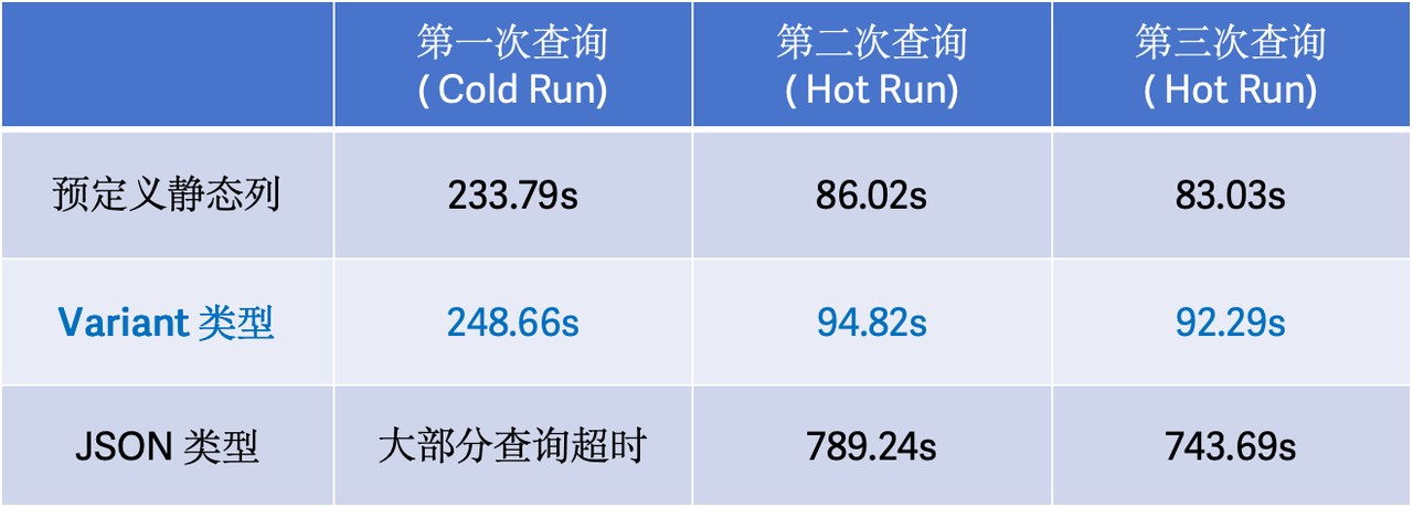 Apache Doris 2.1.0 版本发布：开箱盲测性能大幅优化，复杂查询性能提升 100%