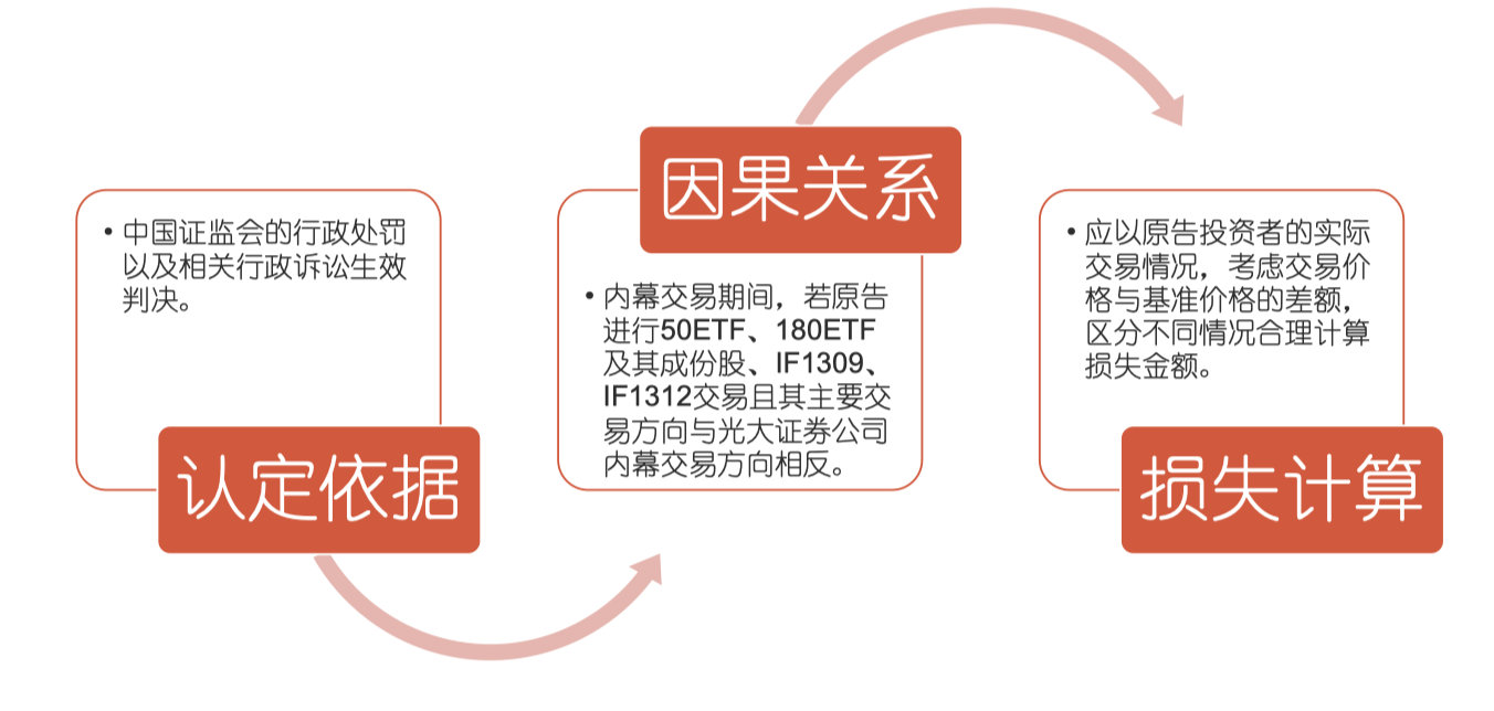 金融案例分析03深度解读光大证券乌龙指事件是怎么回事套利交易基金