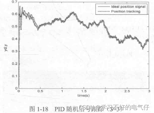 离散系统的数字PID控制仿真-2