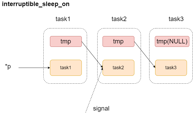 interruptible_sleep_on示意图