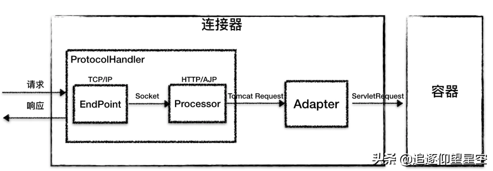 大厂面试真题解读：Tomcat的连接器是如何设计的？