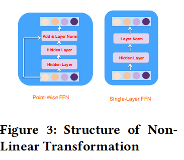 Non-Linear Transformation