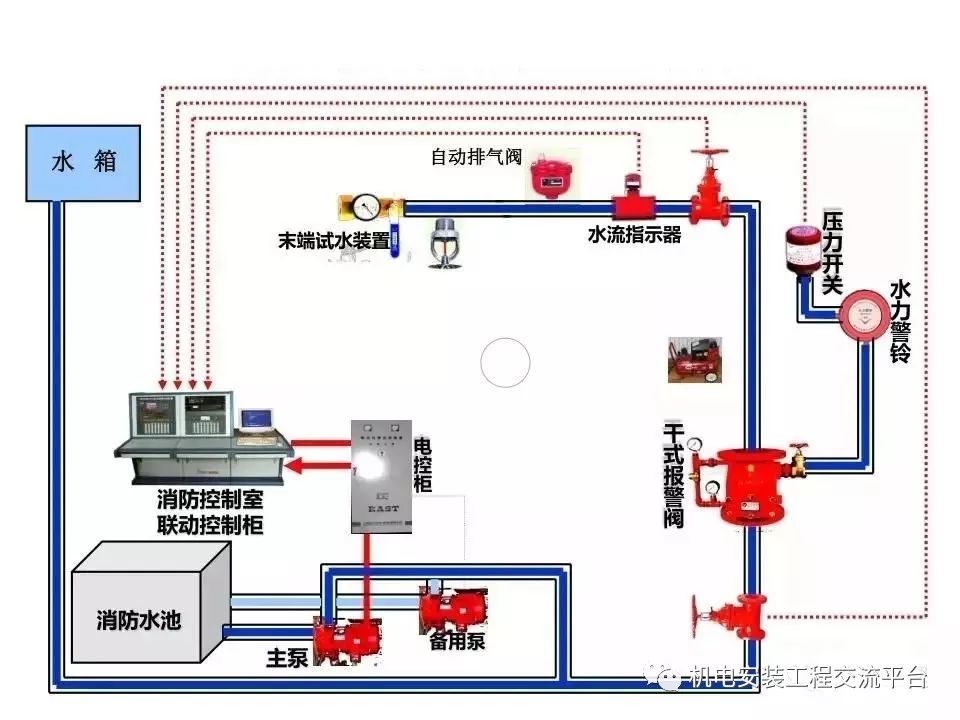 单片机怎么控制水泵灭火消防各类灭火系统工作原理视频
