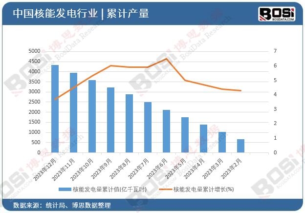 核能发电量累计