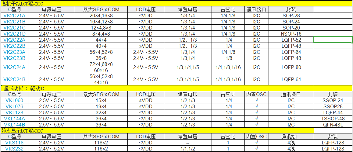 VK0256/B/C玩具、冷气机等段码液晶驱动芯片（IC）（32EGx8COM）技术资料选表