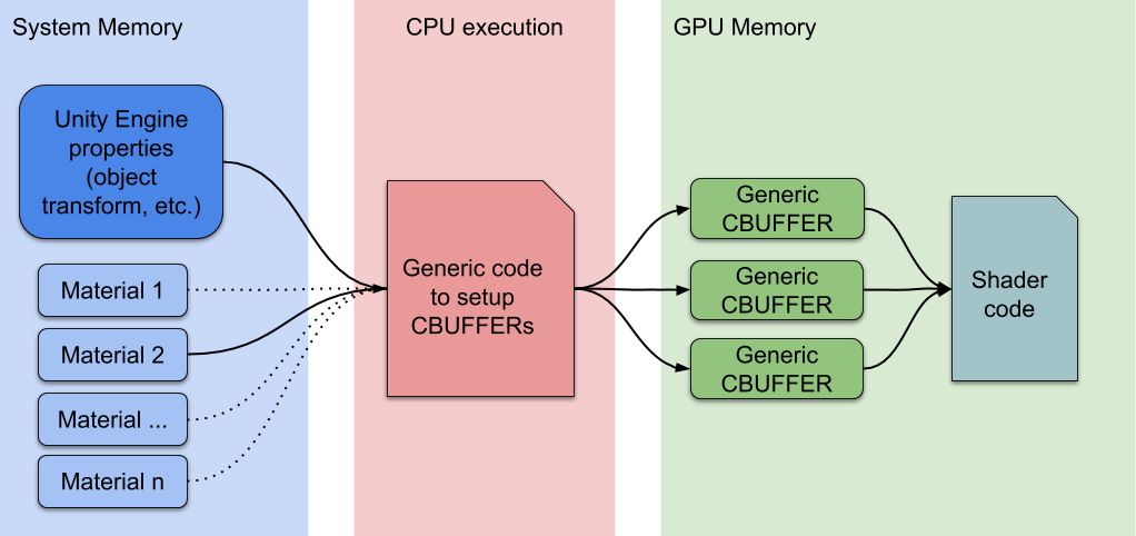 Unity render pipeline. SRP Unity. Unity engine Pipeline. SRP-решением). Save System in Unity схема.