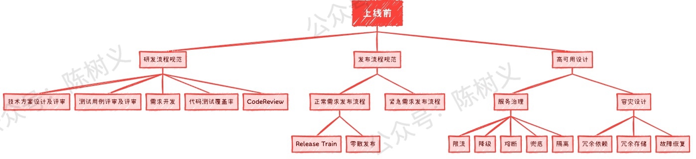 7a641eb30b0646eb5474589491d2416b - 系统总出故障怎么办，或许你该学学稳定性建设！