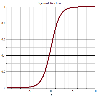 Sigmoid 