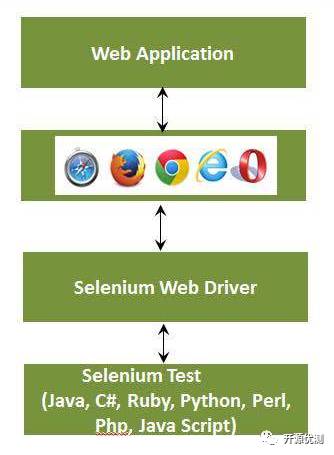 python selenium 框架说明_python selenium2 架构说明