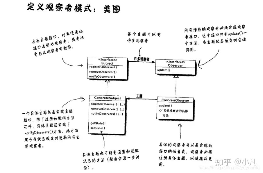 C++设计模式实现--Observe