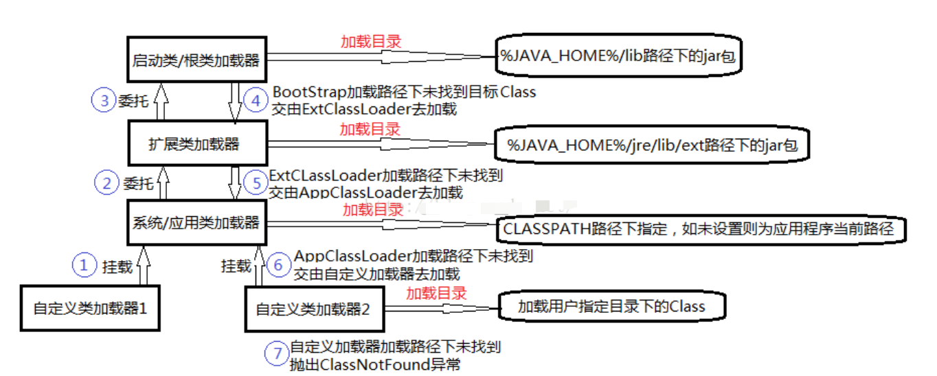 JVM 类加载机制（七）