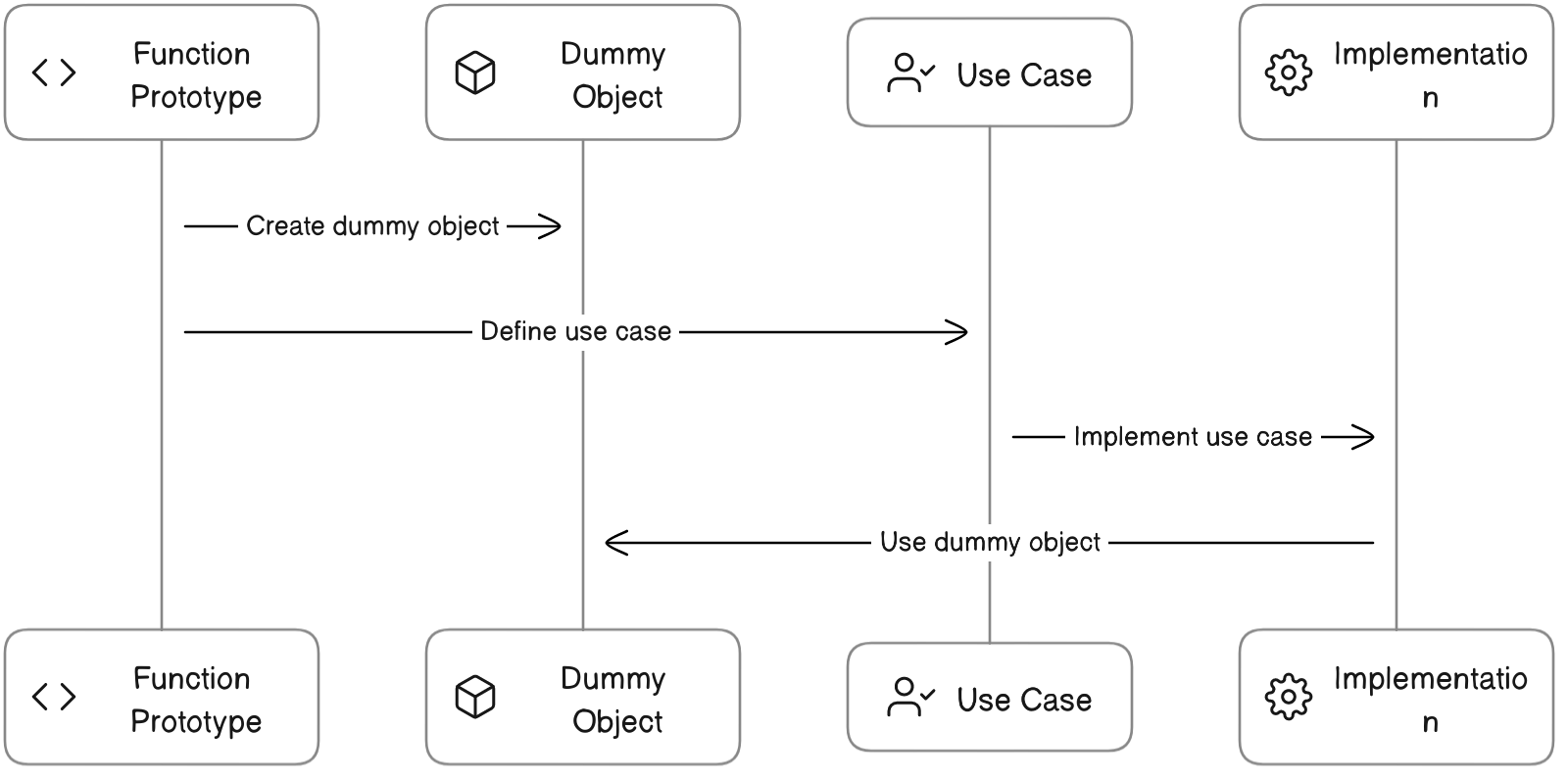 Dummy Objects in Function Prototypes