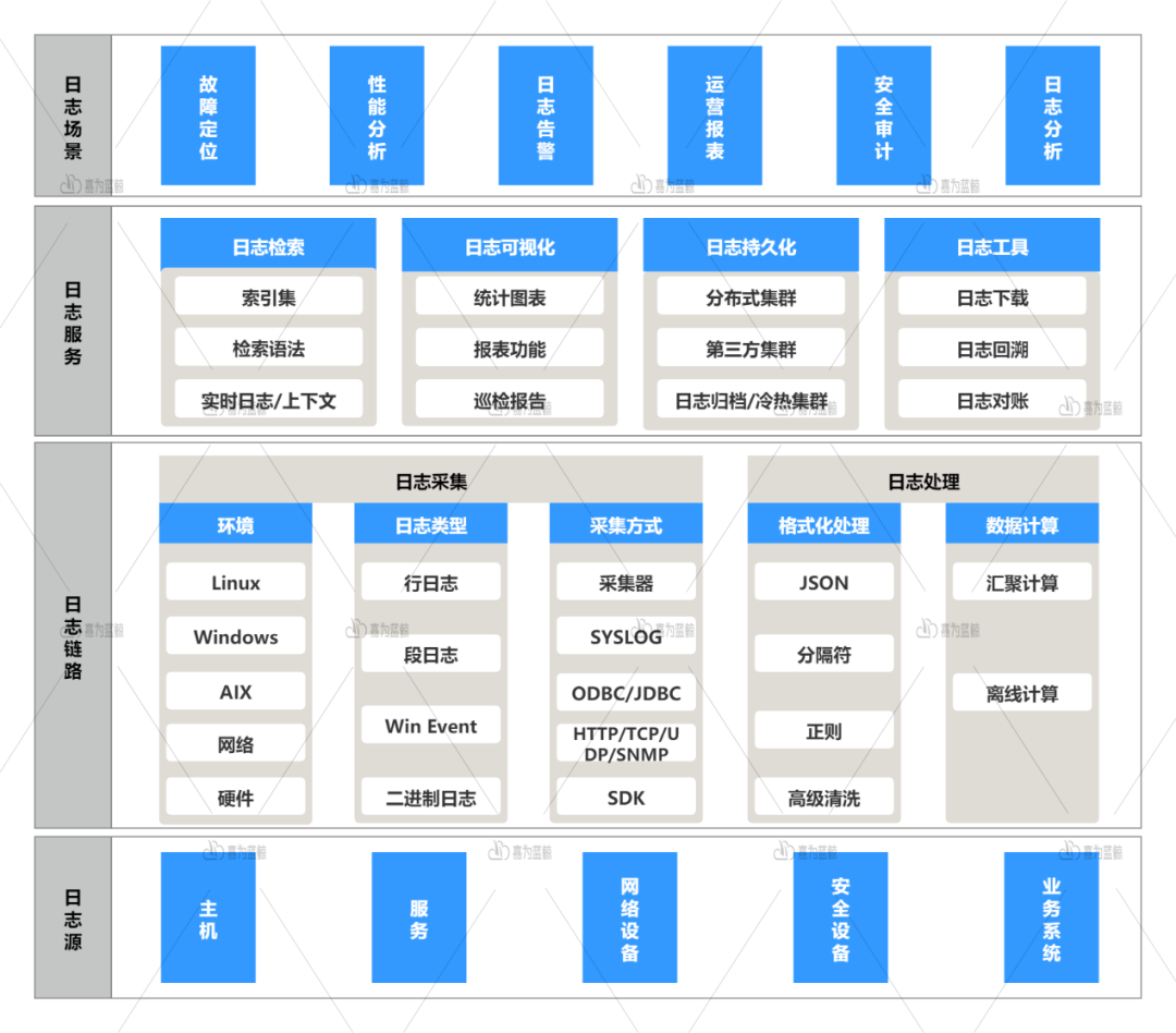 产品分享数字化转型趋势下如何实现日志统一管理